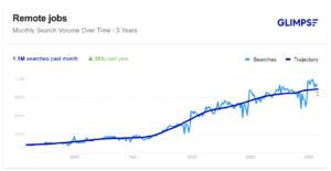 graph showing trend data for searches for remote jobs