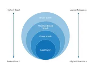 diagram for keyword match types