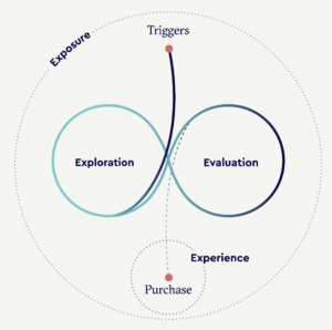 seo lead generation. the messy middle model for consumer purchasing journey