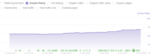 domain authority (da) is the measure by which you can see how authoritative your site is