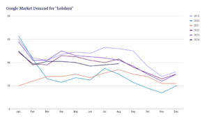 google market demand for holidays