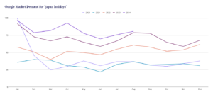 google market demand for japan holidays