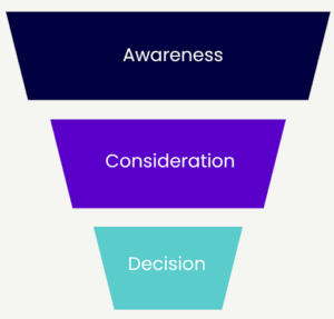 three stages of the marketing/sales funnel 