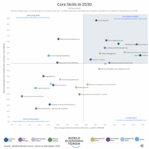 expected core skills in 2030 