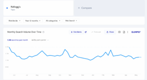 Kelloggs, Cornelius and The ‘OG’ Campaign 5 kelloggs search volume