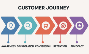 the stages of the customer journey