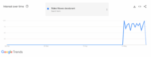 make waves brand searches increased