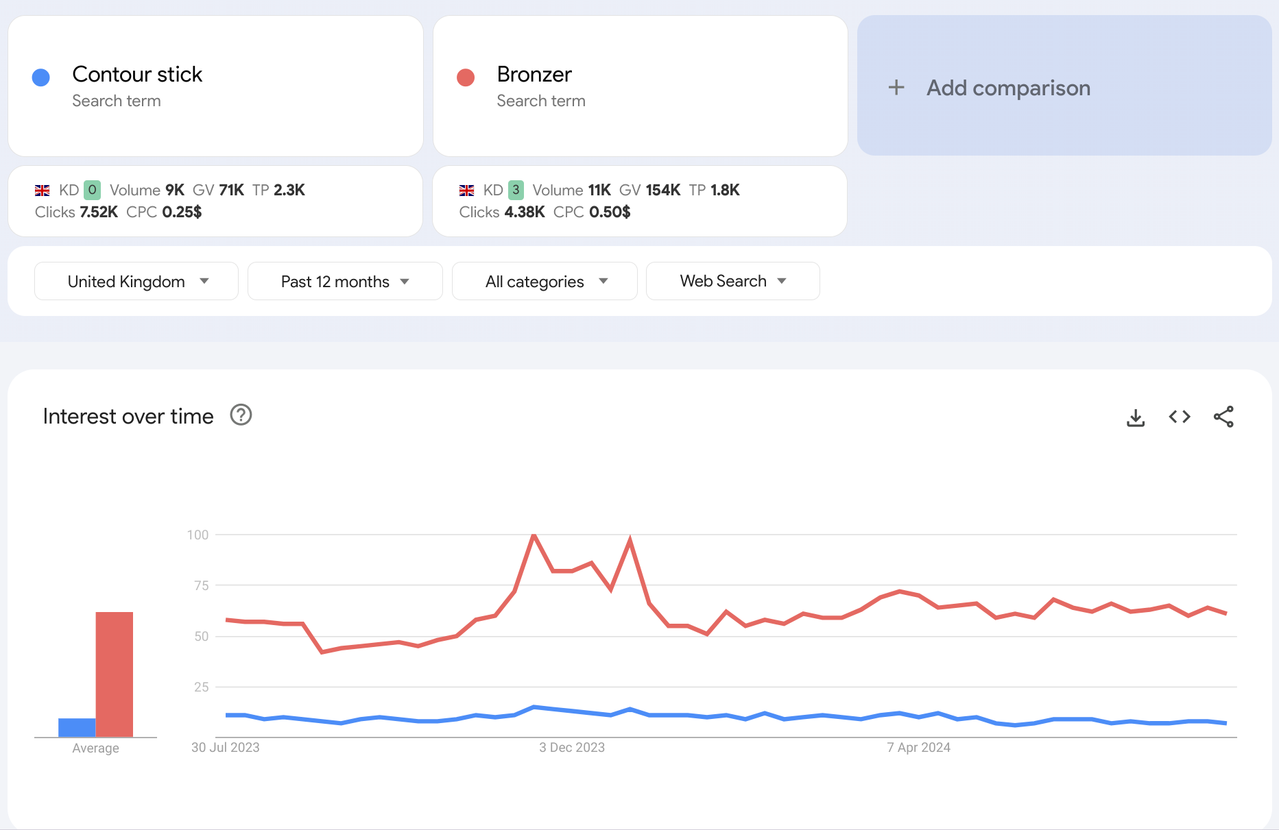 google trends makeup