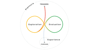 the messy middle illustrates the modern buyer journey