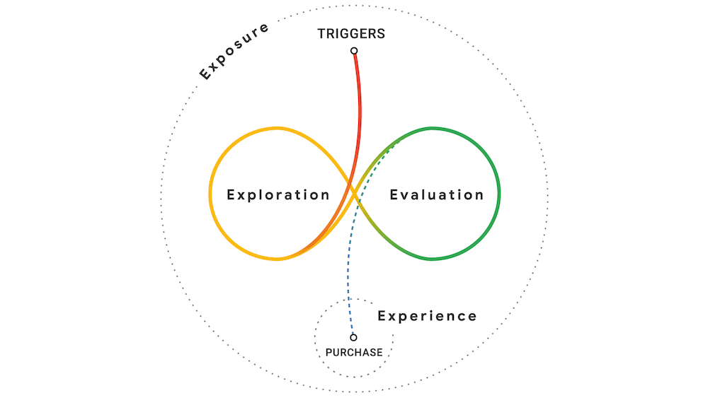 The Messy Middle illustrates the modern buyer journey