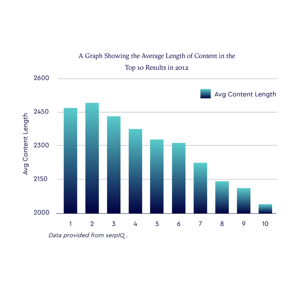 Average Content Length Top 10 on Google
