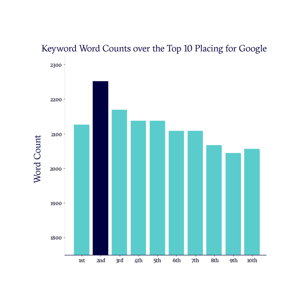 Keyword Word Count for Google's Top 10