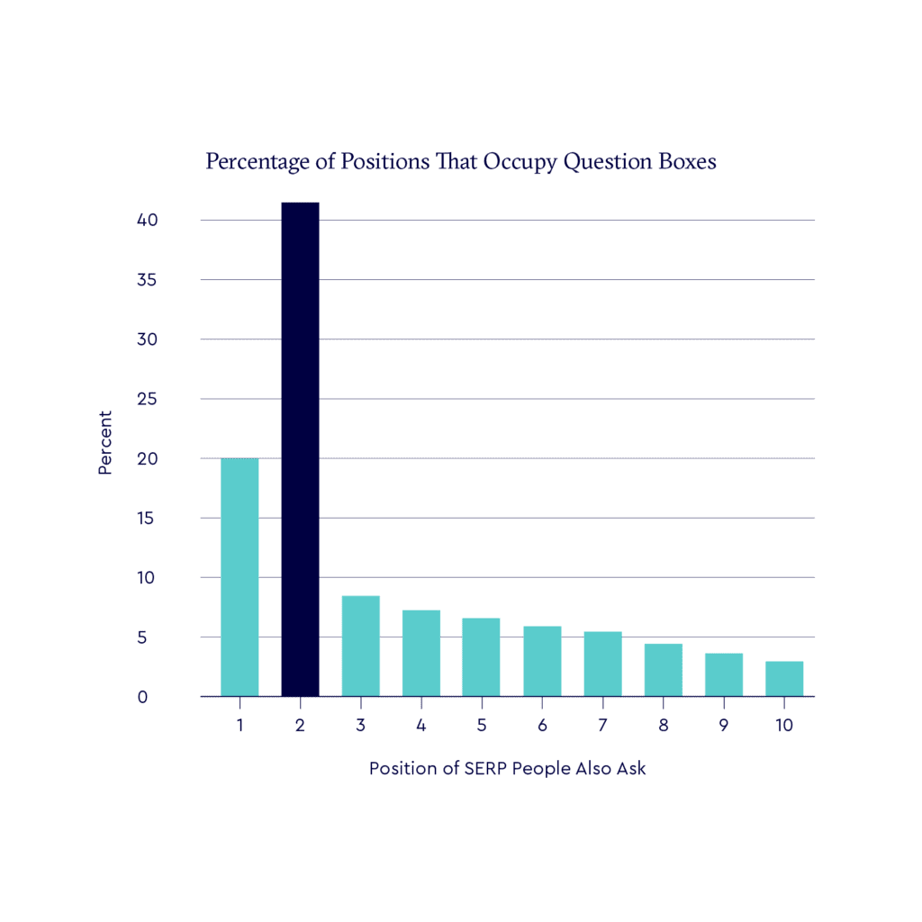 Percentage of Positions That Occupy Question Boxes