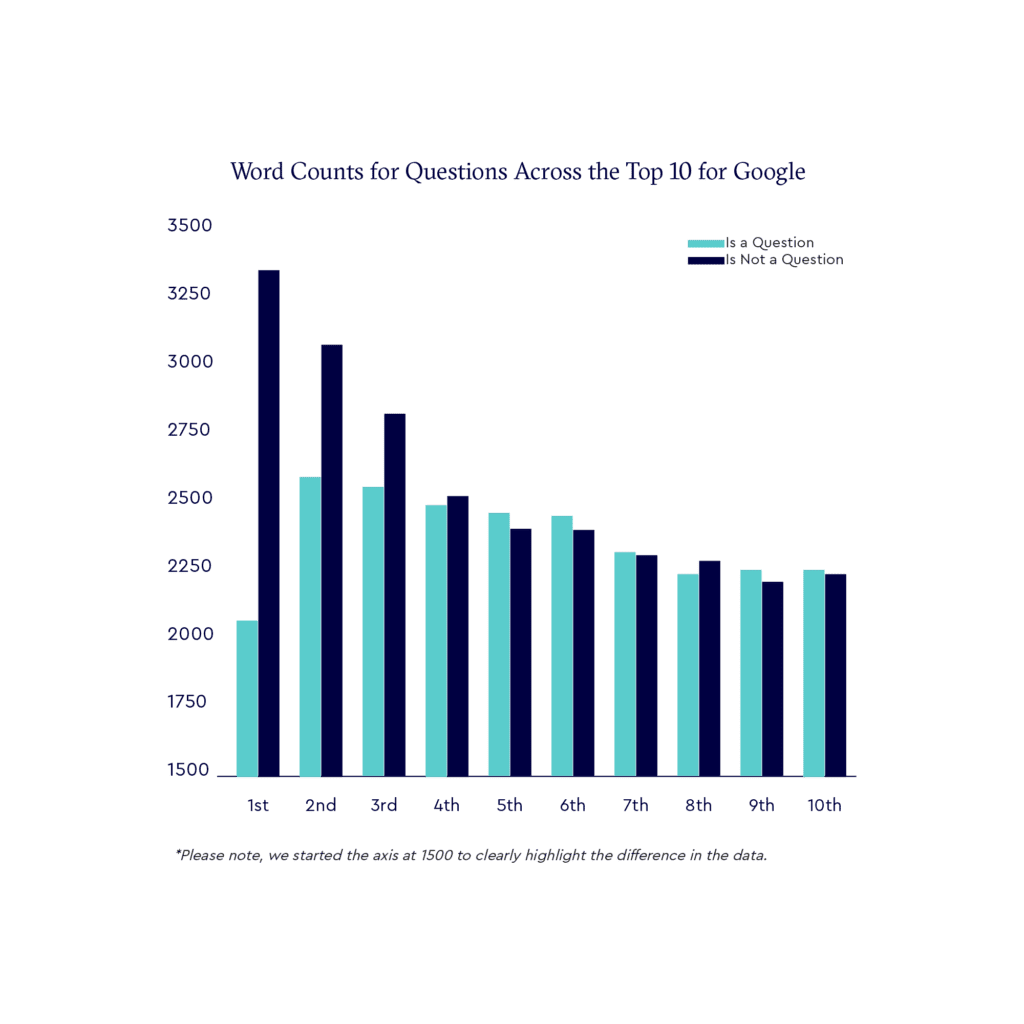 Word Counts Across Top 10