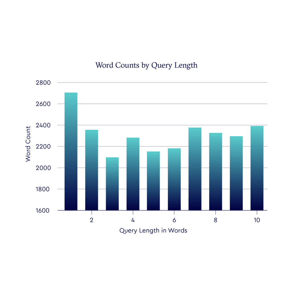 Word Counts by Query Length