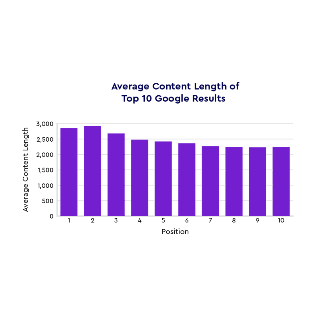 A bar graph showing average keyword word count in Google's top 10