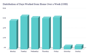 chart showing what days people work from home
