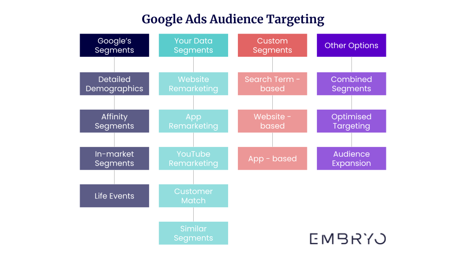 chart of google ads audience targeting, with columns depicting the 4 main audience types