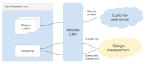 data flow first party mode