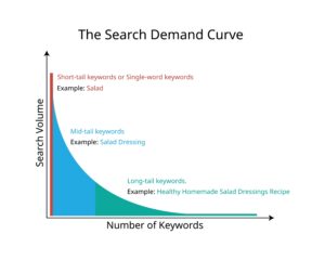 a graph detailing the curve of search volume against keywords 