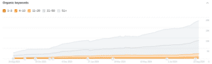 see the number of keywords you rank for in ahrefs