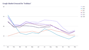 google market demand for holidays