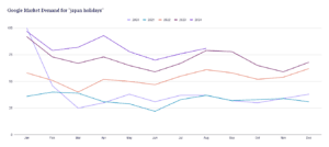 google market demand for japan holidays