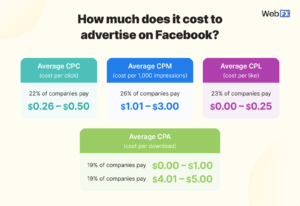 average costs for facebook advertising