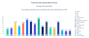 bar chart for facebook ads broken down by industry