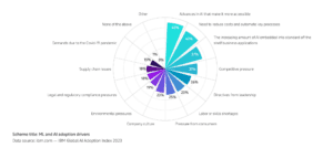 reasons people adopt machine learning imb report