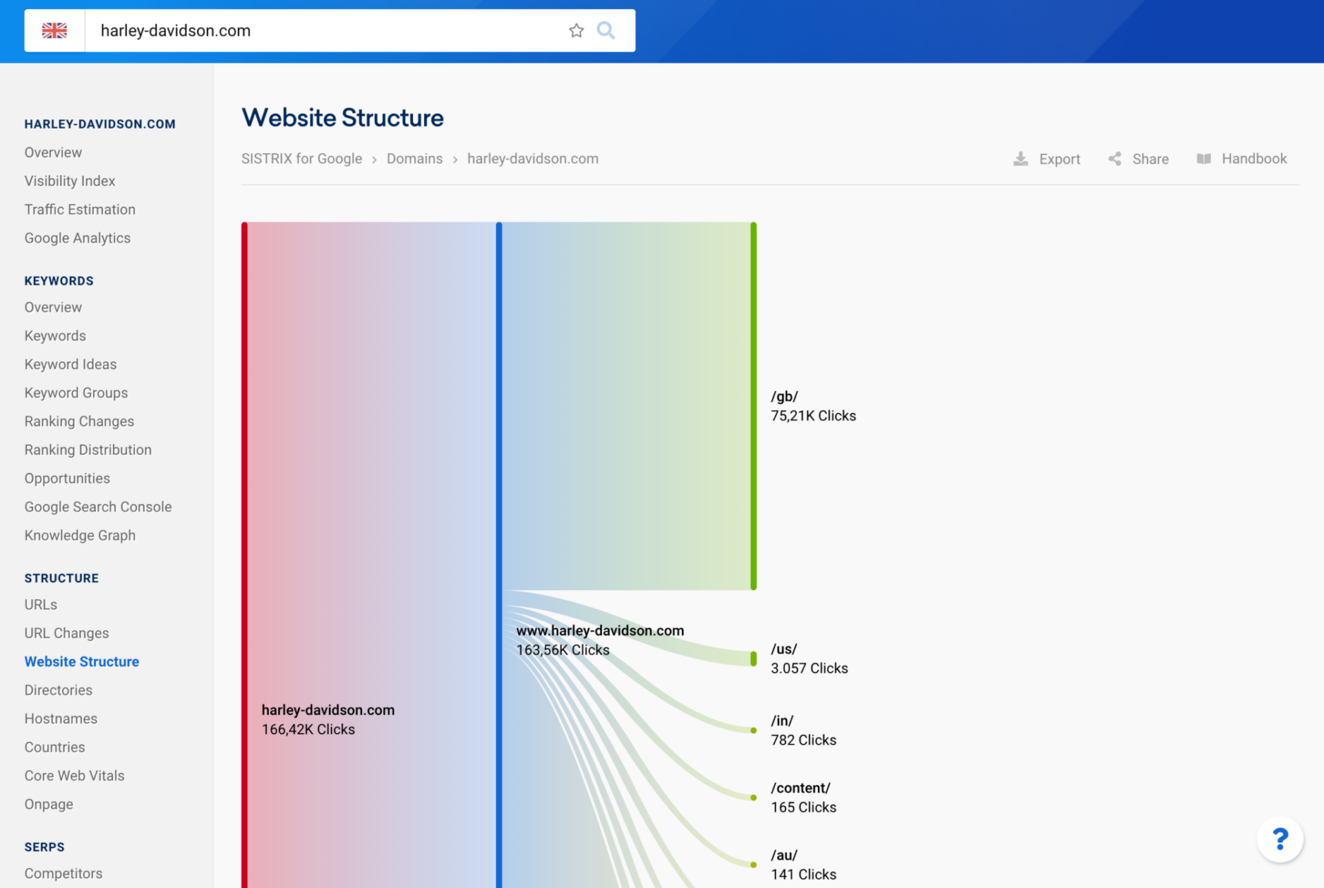 sistrix website architecture vizualisation tool.