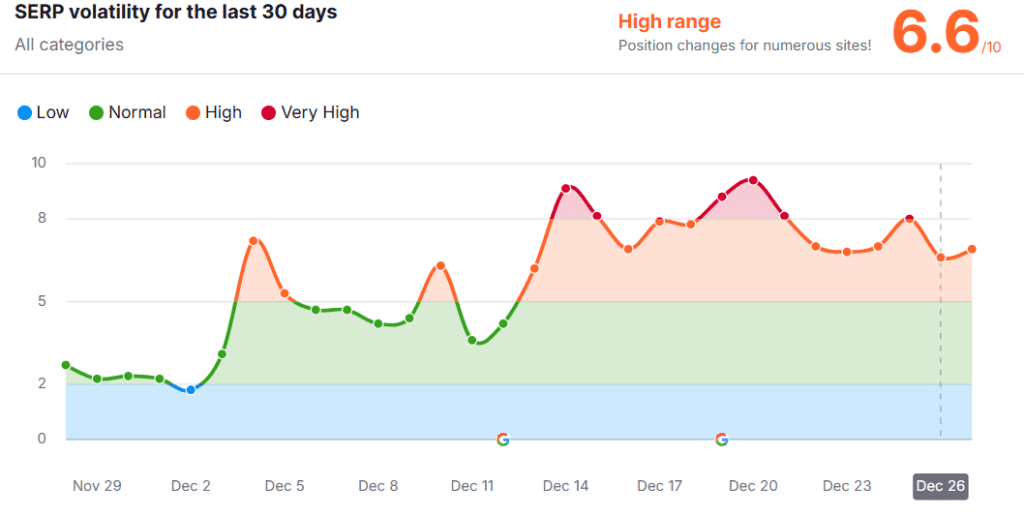 SEMRush SERP volatility sensor