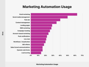 Graph showing marketing automation usage 