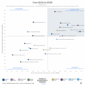 Expected core skills in 2030 