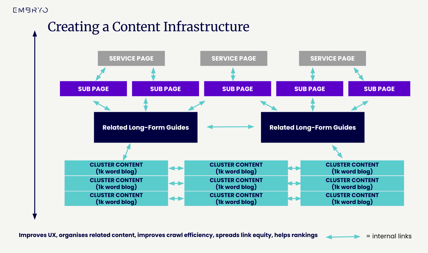 internal linking to help content rank 