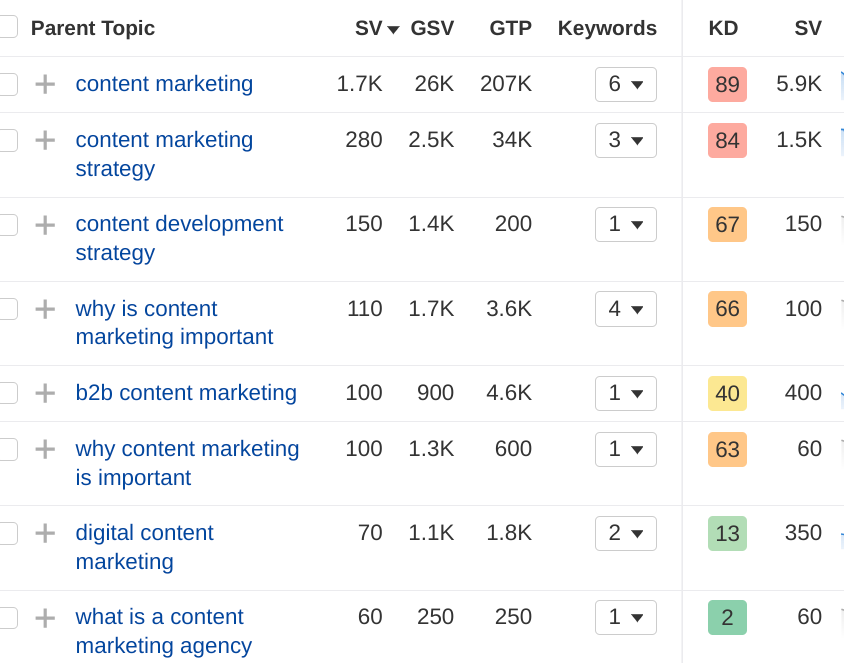 ahrefs topical authority