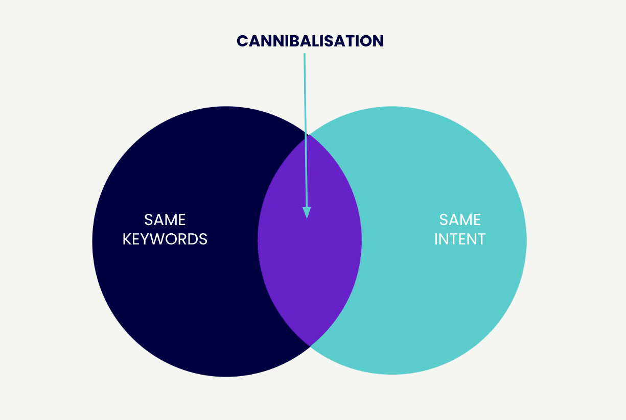 keyword cannibalisation