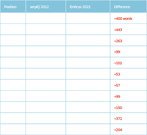 A table showing what has changed from 2012 to 2021 in Embryo's word count study