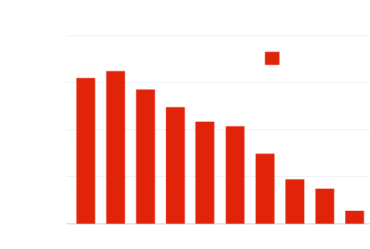 Graph showing the average content length from Embryo's wordcount study