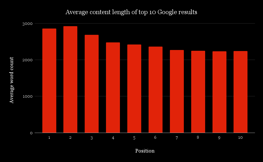 A graph showing the average content length of top 10 Google results as part of Embryo's word count study