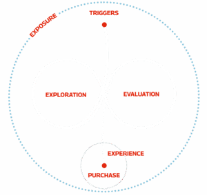 google's messy middle diagram to show how a content marketing agency like embryo can impact the buying journey