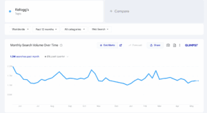 Kelloggs search volume 