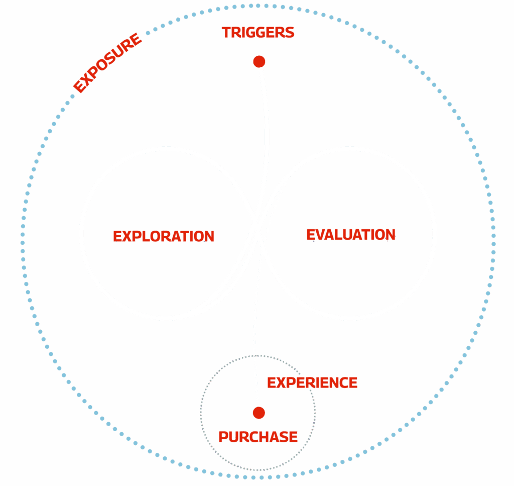 A diagram of Embryo's messy middle concept. This shows users the process of the buying decision