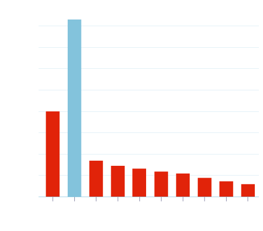 A graph to show percentage of positions that occupy question boxes as part of Embryo's word count study