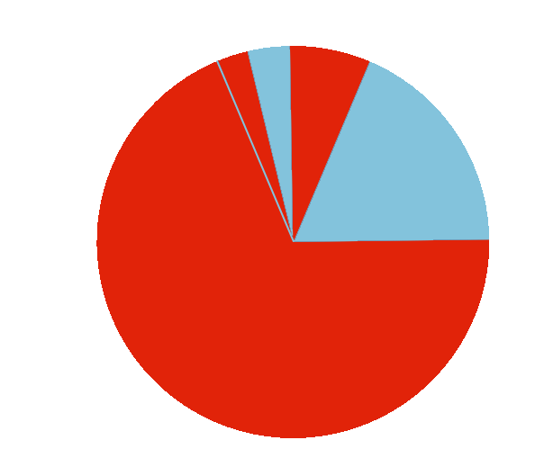 A pie chart to show the percentage of the SERP features, as part of Embryo's word count study