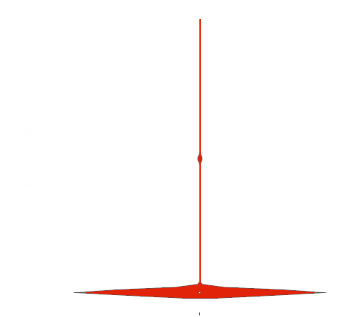 A viloin plot of visit intent as part of Embryo's word count study
