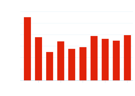 Graph to show the word counts by query length as part of Embryo's word count study
