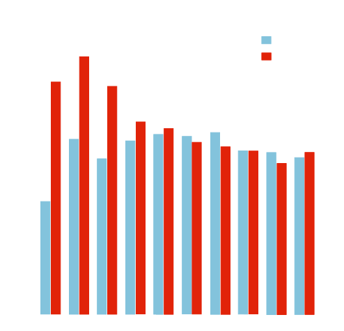 A graph showing the word count for questions and non-questions across Google's top 10, as part of Embryo's word count study