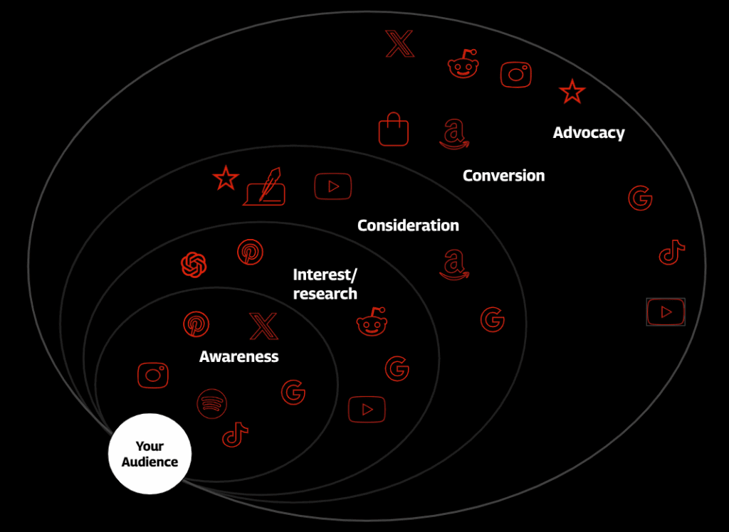 Diagram showing the search funnel is orbiting your audience - this is why alignment with your audience matters