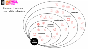 Image showing how search orbits the audience with different platforms